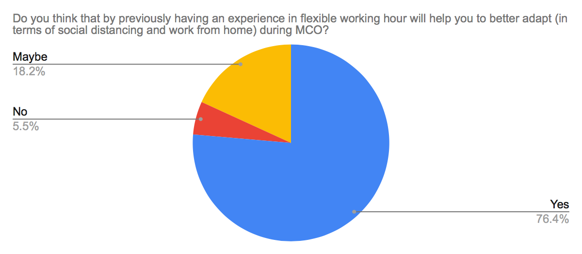 Working From Home More Flexibility Needed Hr Asia